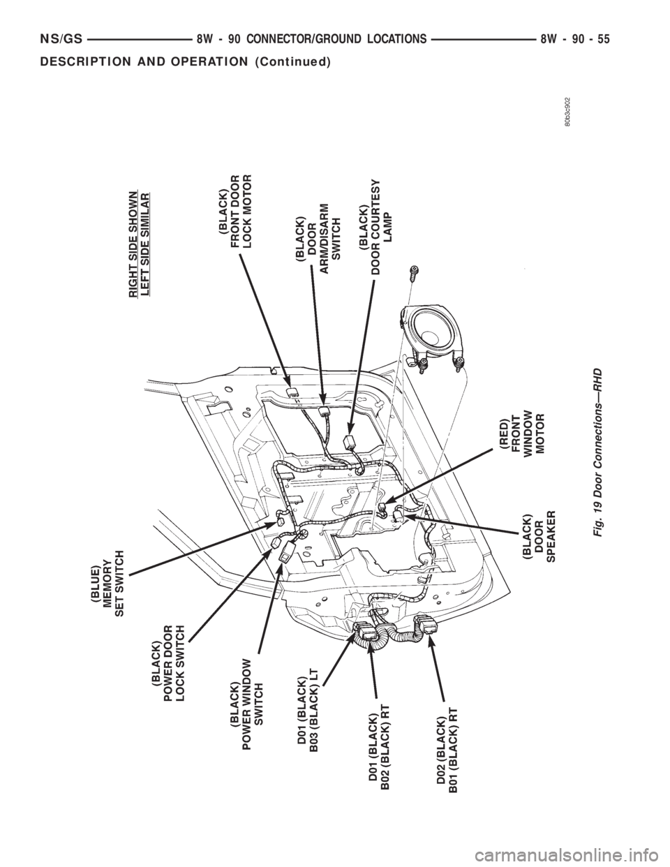 CHRYSLER VOYAGER 1996  Service Manual Fig. 19 Door ConnectionsÐRHD
NS/GS8W - 90 CONNECTOR/GROUND LOCATIONS 8W - 90 - 55
DESCRIPTION AND OPERATION (Continued) 