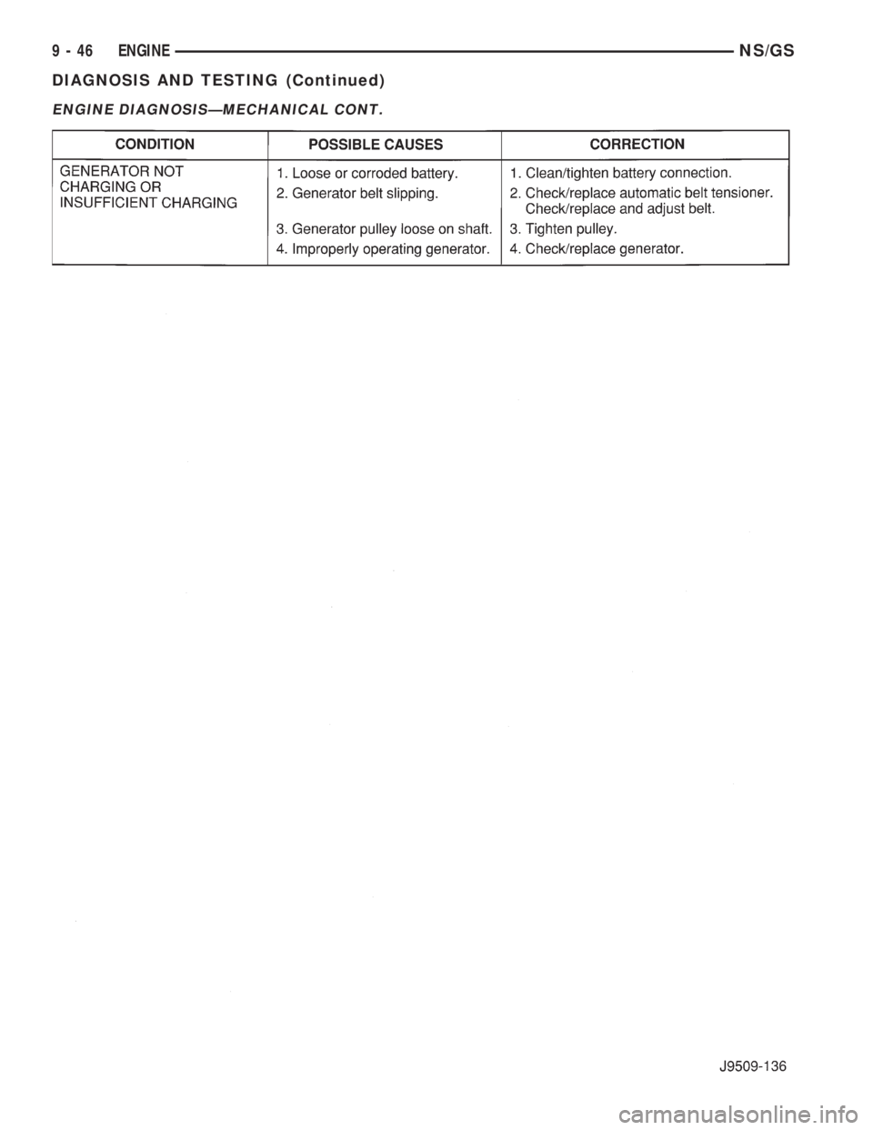 CHRYSLER VOYAGER 1996 Service Manual ENGINE DIAGNOSISÐMECHANICAL CONT.
9 - 46 ENGINENS/GS
DIAGNOSIS AND TESTING (Continued) CHRYSLER VOYAGER 1996 Service Manual ENGINE DIAGNOSISÐMECHANICAL CONT.
9 - 46 ENGINENS/GS
DIAGNOSIS AND TESTING (Continued)