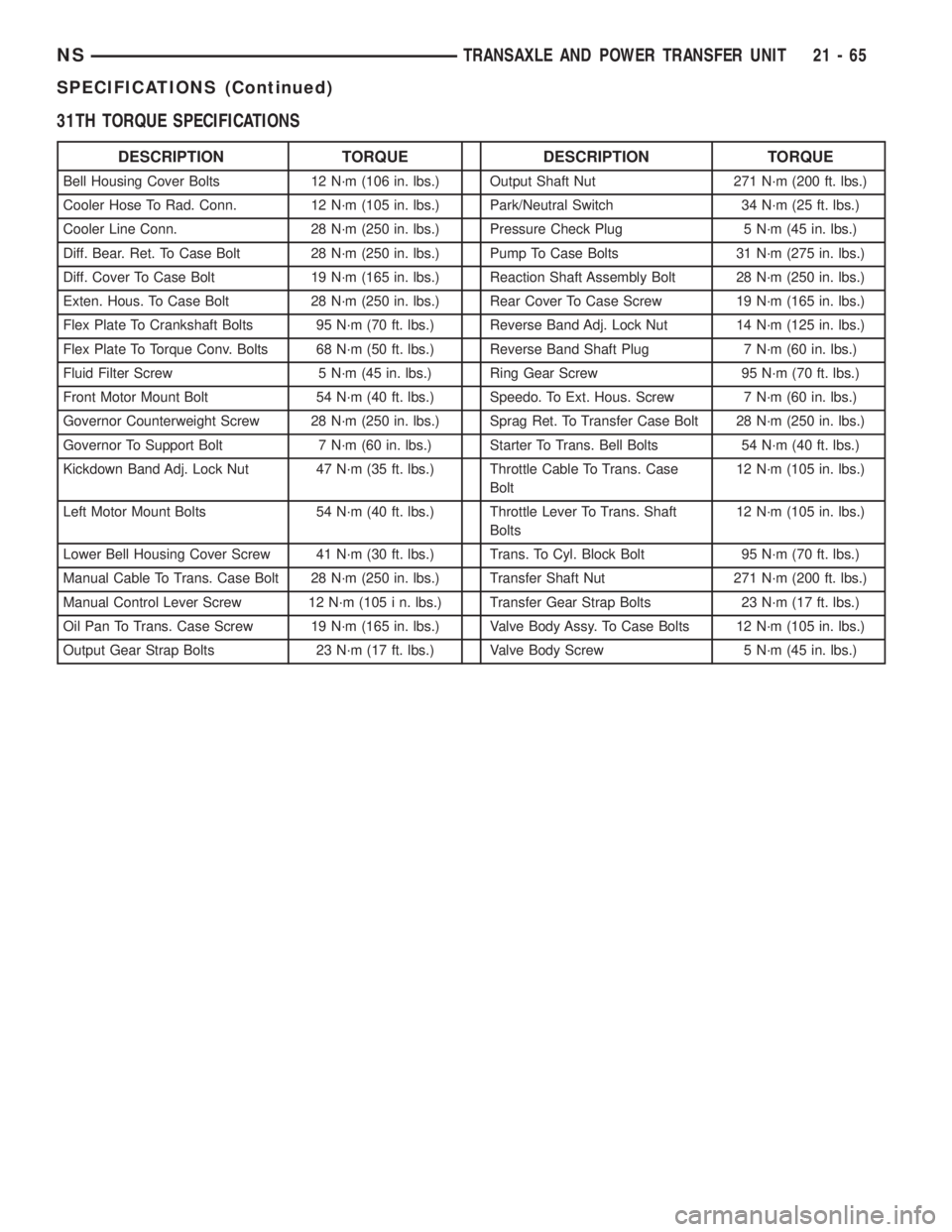 CHRYSLER VOYAGER 1996 Service Manual 31TH TORQUE SPECIFICATIONS
DESCRIPTION TORQUE DESCRIPTION TORQUE
Bell Housing Cover Bolts 12 N´m (106 in. lbs.) Output Shaft Nut 271 N´m (200 ft. lbs.)
Cooler Hose To Rad. Conn. 12 N´m (105 in. lbs CHRYSLER VOYAGER 1996 Service Manual 31TH TORQUE SPECIFICATIONS
DESCRIPTION TORQUE DESCRIPTION TORQUE
Bell Housing Cover Bolts 12 N´m (106 in. lbs.) Output Shaft Nut 271 N´m (200 ft. lbs.)
Cooler Hose To Rad. Conn. 12 N´m (105 in. lbs