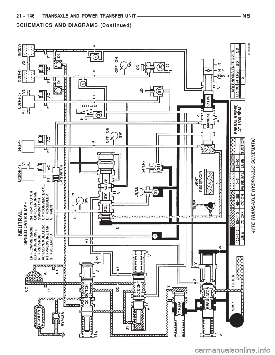 CHRYSLER VOYAGER 1996  Service Manual 41TE TRANSAXLE HYDRAULIC SCHEMATIC
21 - 146 TRANSAXLE AND POWER TRANSFER UNITNS
SCHEMATICS AND DIAGRAMS (Continued) 