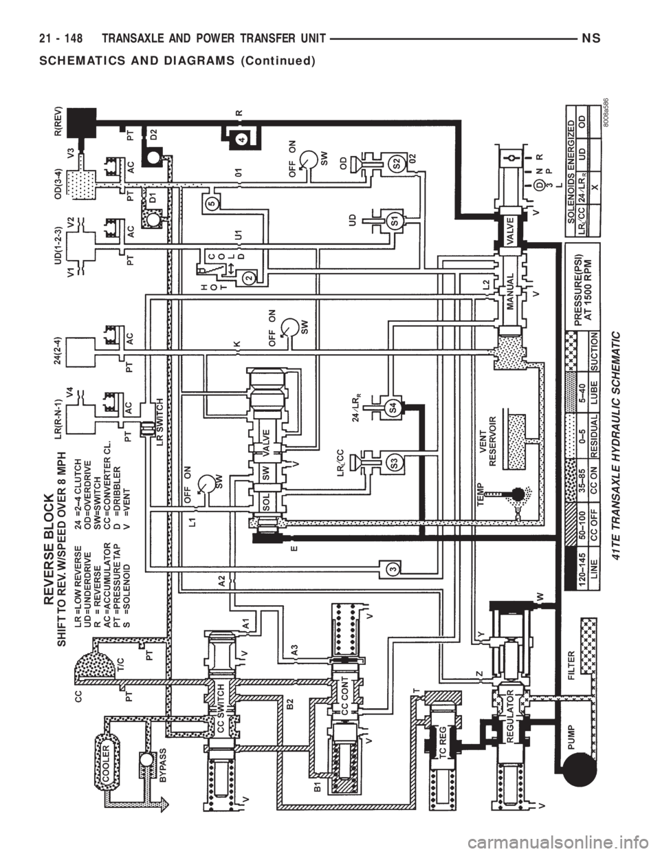 CHRYSLER VOYAGER 1996 Service Manual 41TE TRANSAXLE HYDRAULIC SCHEMATIC
21 - 148 TRANSAXLE AND POWER TRANSFER UNITNS
SCHEMATICS AND DIAGRAMS (Continued) CHRYSLER VOYAGER 1996 Service Manual 41TE TRANSAXLE HYDRAULIC SCHEMATIC
21 - 148 TRANSAXLE AND POWER TRANSFER UNITNS
SCHEMATICS AND DIAGRAMS (Continued)