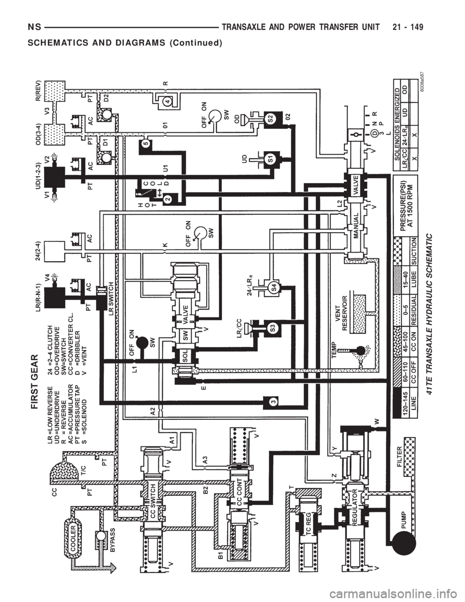 CHRYSLER VOYAGER 1996 Service Manual 41TE TRANSAXLE HYDRAULIC SCHEMATIC
NSTRANSAXLE AND POWER TRANSFER UNIT 21 - 149
SCHEMATICS AND DIAGRAMS (Continued) CHRYSLER VOYAGER 1996 Service Manual 41TE TRANSAXLE HYDRAULIC SCHEMATIC
NSTRANSAXLE AND POWER TRANSFER UNIT 21 - 149
SCHEMATICS AND DIAGRAMS (Continued)