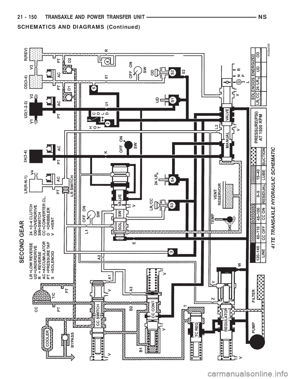 CHRYSLER VOYAGER 1996 Service Manual 41TE TRANSAXLE HYDRAULIC SCHEMATIC
21 - 150 TRANSAXLE AND POWER TRANSFER UNITNS
SCHEMATICS AND DIAGRAMS (Continued) CHRYSLER VOYAGER 1996 Service Manual 41TE TRANSAXLE HYDRAULIC SCHEMATIC
21 - 150 TRANSAXLE AND POWER TRANSFER UNITNS
SCHEMATICS AND DIAGRAMS (Continued)