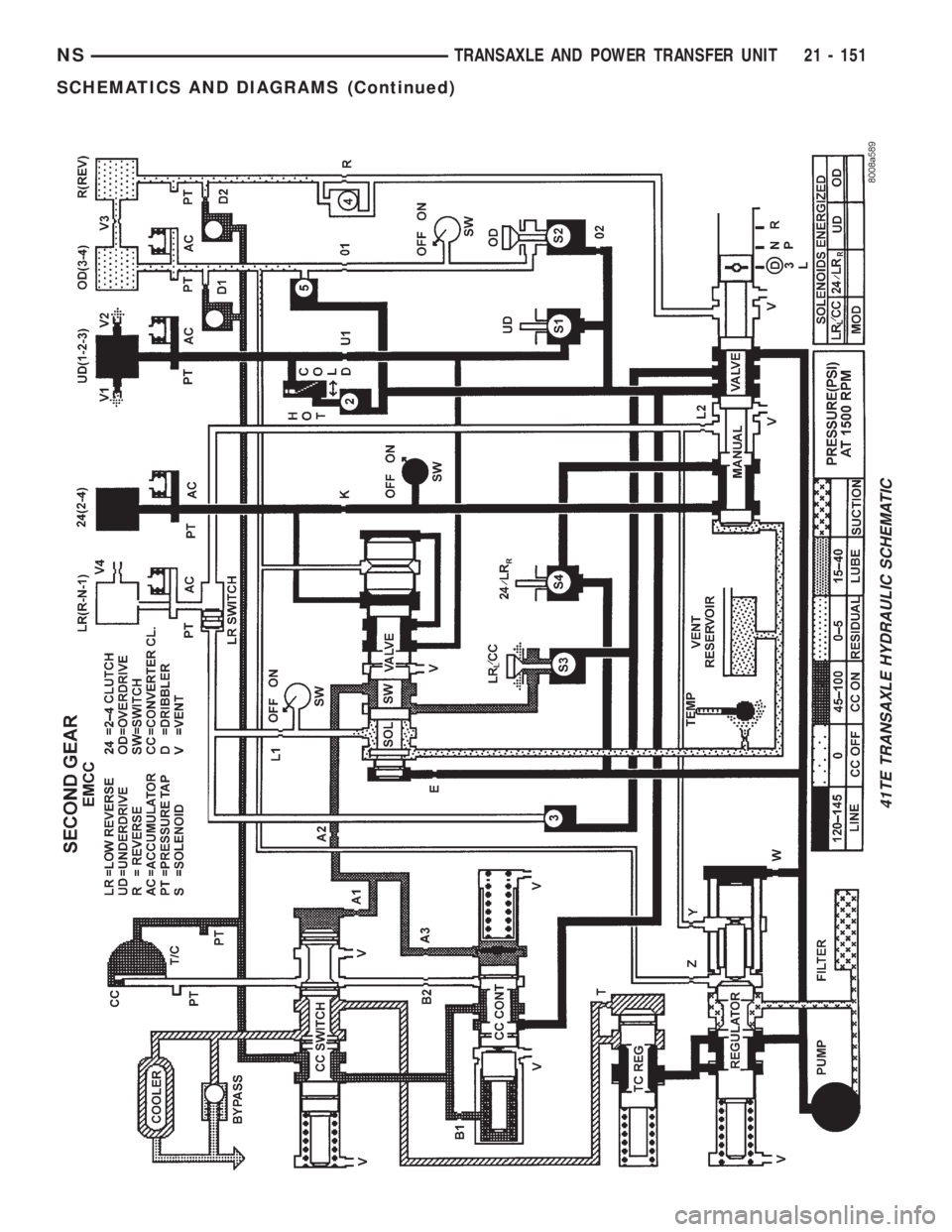 CHRYSLER VOYAGER 1996 Service Manual 41TE TRANSAXLE HYDRAULIC SCHEMATIC
NSTRANSAXLE AND POWER TRANSFER UNIT 21 - 151
SCHEMATICS AND DIAGRAMS (Continued) CHRYSLER VOYAGER 1996 Service Manual 41TE TRANSAXLE HYDRAULIC SCHEMATIC
NSTRANSAXLE AND POWER TRANSFER UNIT 21 - 151
SCHEMATICS AND DIAGRAMS (Continued)