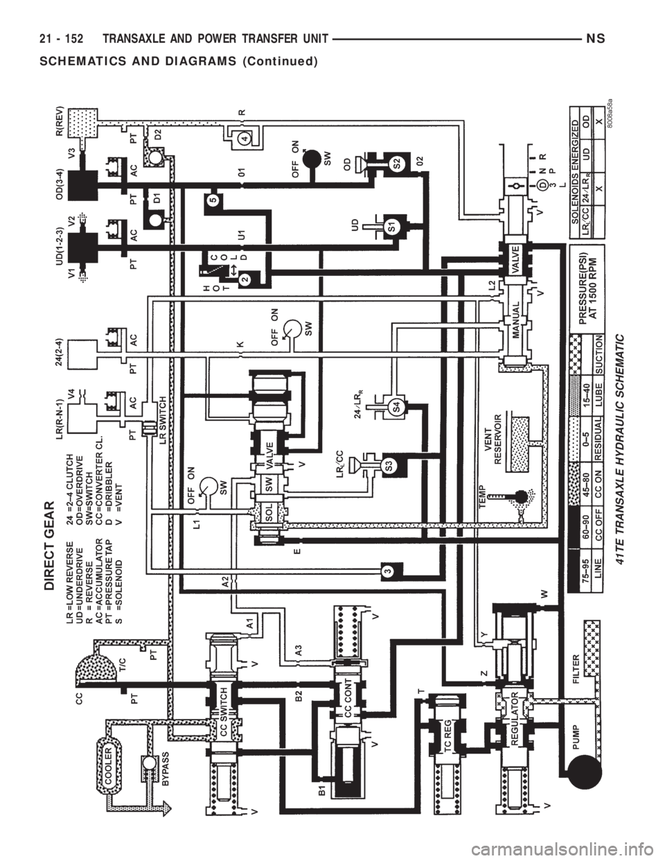 CHRYSLER VOYAGER 1996 Service Manual 41TE TRANSAXLE HYDRAULIC SCHEMATIC
21 - 152 TRANSAXLE AND POWER TRANSFER UNITNS
SCHEMATICS AND DIAGRAMS (Continued) CHRYSLER VOYAGER 1996 Service Manual 41TE TRANSAXLE HYDRAULIC SCHEMATIC
21 - 152 TRANSAXLE AND POWER TRANSFER UNITNS
SCHEMATICS AND DIAGRAMS (Continued)