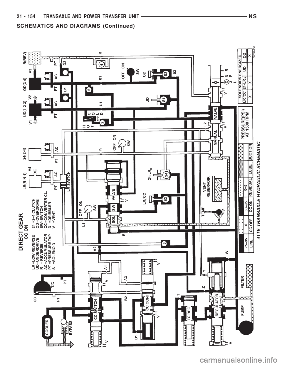 CHRYSLER VOYAGER 1996 Service Manual 41TE TRANSAXLE HYDRAULIC SCHEMATIC
21 - 154 TRANSAXLE AND POWER TRANSFER UNITNS
SCHEMATICS AND DIAGRAMS (Continued) CHRYSLER VOYAGER 1996 Service Manual 41TE TRANSAXLE HYDRAULIC SCHEMATIC
21 - 154 TRANSAXLE AND POWER TRANSFER UNITNS
SCHEMATICS AND DIAGRAMS (Continued)