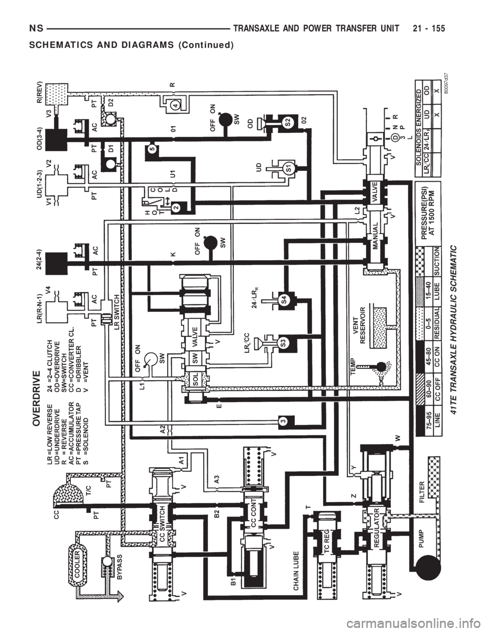 CHRYSLER VOYAGER 1996 Service Manual 41TE TRANSAXLE HYDRAULIC SCHEMATIC
NSTRANSAXLE AND POWER TRANSFER UNIT 21 - 155
SCHEMATICS AND DIAGRAMS (Continued) CHRYSLER VOYAGER 1996 Service Manual 41TE TRANSAXLE HYDRAULIC SCHEMATIC
NSTRANSAXLE AND POWER TRANSFER UNIT 21 - 155
SCHEMATICS AND DIAGRAMS (Continued)