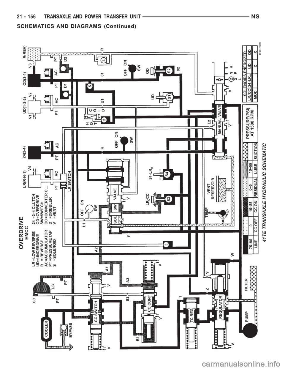 CHRYSLER VOYAGER 1996 Service Manual 41TE TRANSAXLE HYDRAULIC SCHEMATIC
21 - 156 TRANSAXLE AND POWER TRANSFER UNITNS
SCHEMATICS AND DIAGRAMS (Continued) CHRYSLER VOYAGER 1996 Service Manual 41TE TRANSAXLE HYDRAULIC SCHEMATIC
21 - 156 TRANSAXLE AND POWER TRANSFER UNITNS
SCHEMATICS AND DIAGRAMS (Continued)