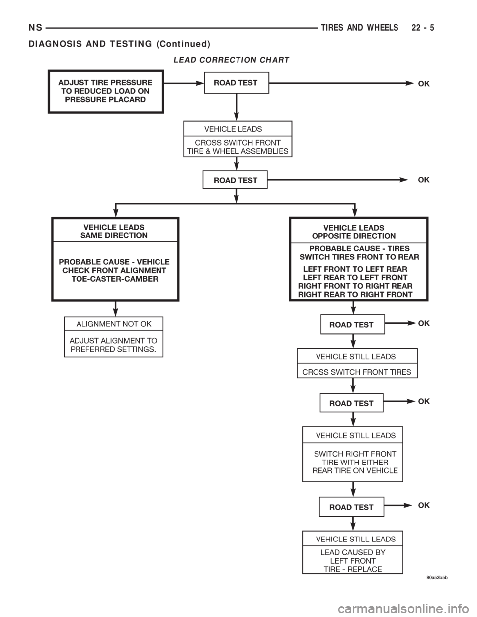 CHRYSLER VOYAGER 1996 Service Manual LEAD CORRECTION CHART
NSTIRES AND WHEELS 22 - 5
DIAGNOSIS AND TESTING (Continued) CHRYSLER VOYAGER 1996 Service Manual LEAD CORRECTION CHART
NSTIRES AND WHEELS 22 - 5
DIAGNOSIS AND TESTING (Continued)