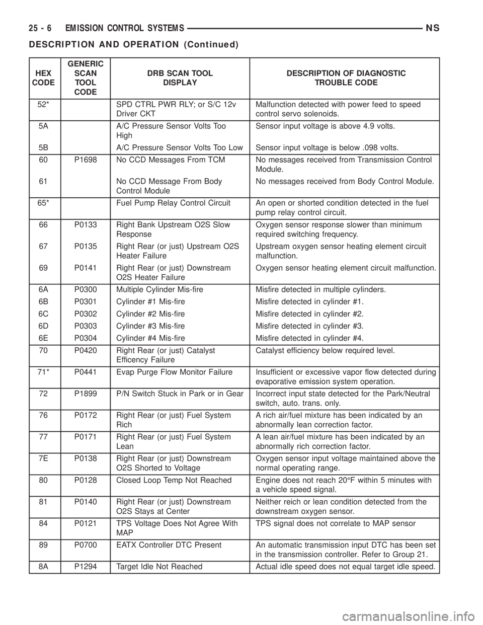 CHRYSLER VOYAGER 1996 Repair Manual HEX
CODEGENERIC
SCAN
TOOL
CODEDRB SCAN TOOL
DISPLAYDESCRIPTION OF DIAGNOSTIC
TROUBLE CODE
52* SPD CTRL PWR RLY; or S/C 12v
Driver CKTMalfunction detected with power feed to speed
control servo solenoi CHRYSLER VOYAGER 1996 Repair Manual HEX
CODEGENERIC
SCAN
TOOL
CODEDRB SCAN TOOL
DISPLAYDESCRIPTION OF DIAGNOSTIC
TROUBLE CODE
52* SPD CTRL PWR RLY; or S/C 12v
Driver CKTMalfunction detected with power feed to speed
control servo solenoi