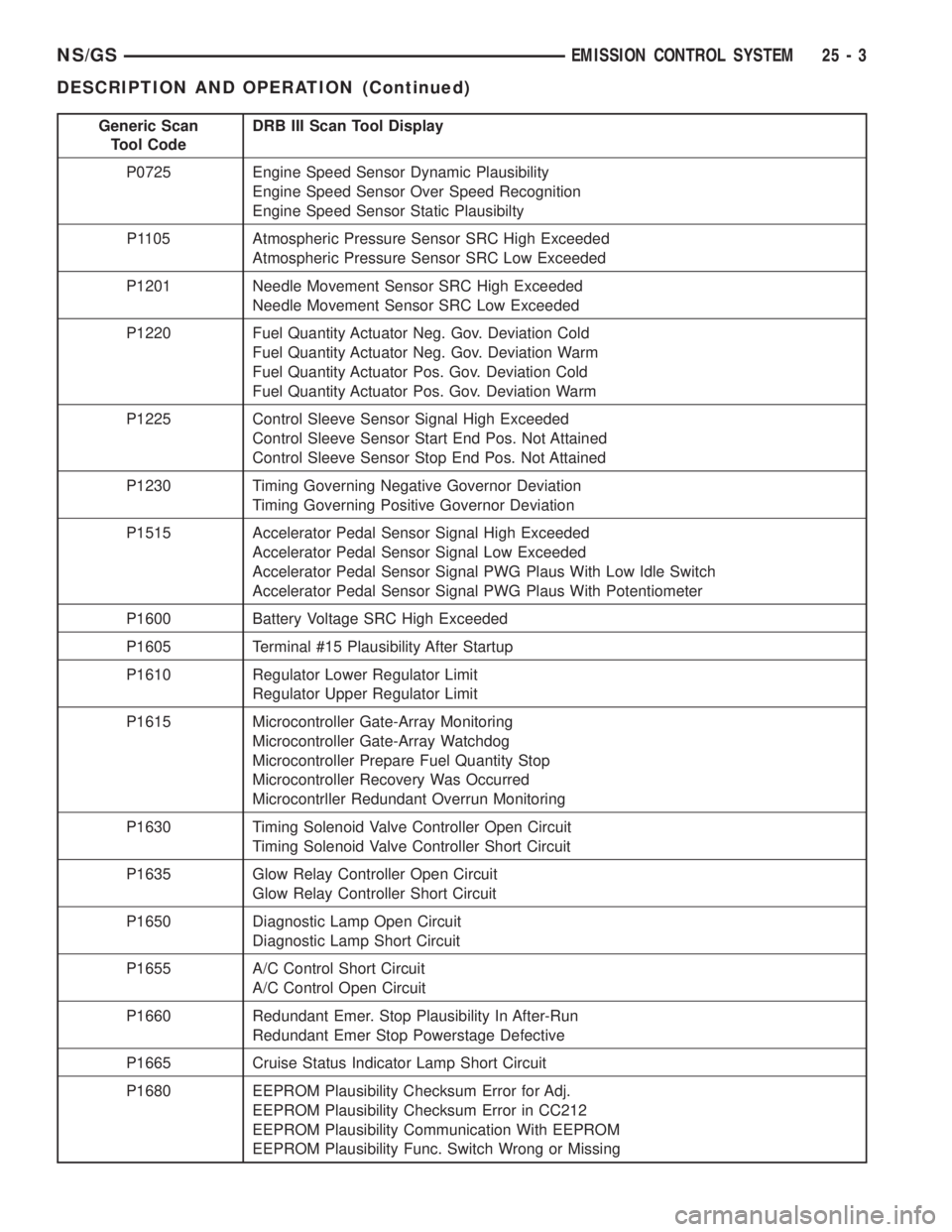 CHRYSLER VOYAGER 1996 Service Manual Generic Scan
Tool CodeDRB III Scan Tool Display
P0725 Engine Speed Sensor Dynamic Plausibility
Engine Speed Sensor Over Speed Recognition
Engine Speed Sensor Static Plausibilty
P1105 Atmospheric Press CHRYSLER VOYAGER 1996 Service Manual Generic Scan
Tool CodeDRB III Scan Tool Display
P0725 Engine Speed Sensor Dynamic Plausibility
Engine Speed Sensor Over Speed Recognition
Engine Speed Sensor Static Plausibilty
P1105 Atmospheric Press