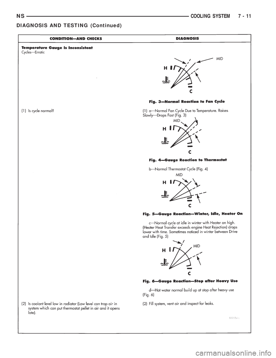 CHRYSLER VOYAGER 1996 Service Manual NSCOOLING SYSTEM 7 - 11
DIAGNOSIS AND TESTING (Continued) CHRYSLER VOYAGER 1996 Service Manual NSCOOLING SYSTEM 7 - 11
DIAGNOSIS AND TESTING (Continued)