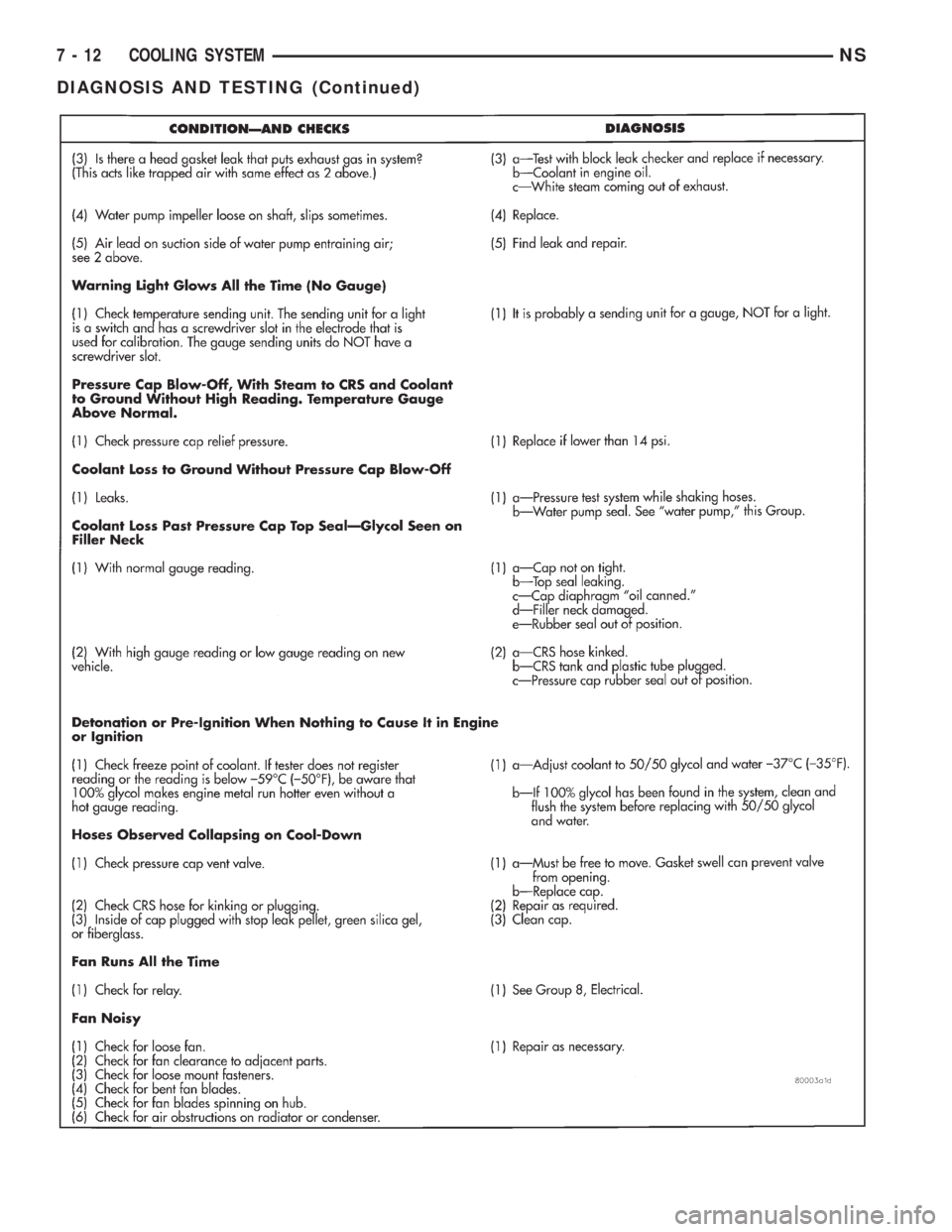 CHRYSLER VOYAGER 1996 Service Manual 7 - 12 COOLING SYSTEMNS
DIAGNOSIS AND TESTING (Continued) CHRYSLER VOYAGER 1996 Service Manual 7 - 12 COOLING SYSTEMNS
DIAGNOSIS AND TESTING (Continued)