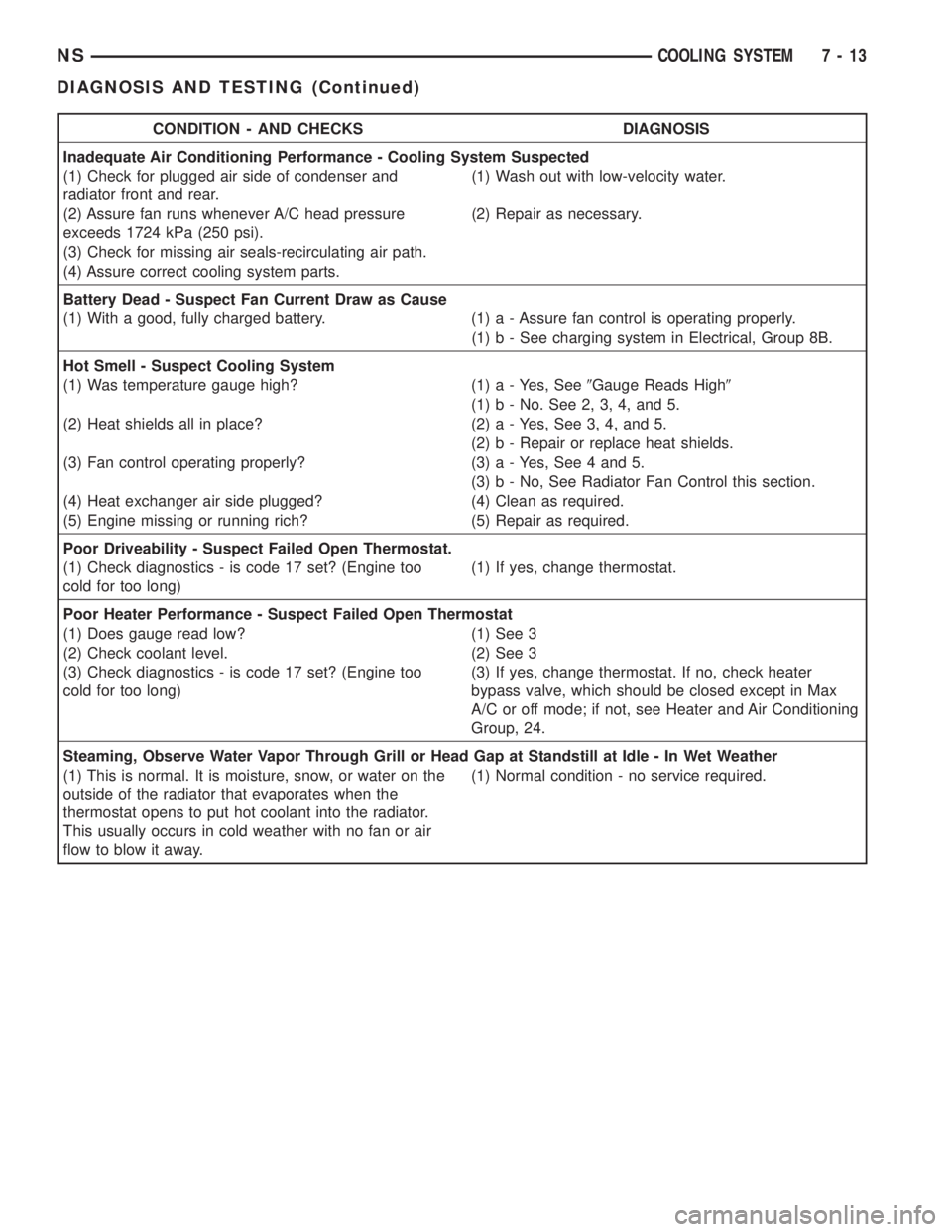 CHRYSLER VOYAGER 1996 Service Manual CONDITION - AND CHECKS DIAGNOSIS
Inadequate Air Conditioning Performance - Cooling System Suspected
(1) Check for plugged air side of condenser and
radiator front and rear.(1) Wash out with low-veloci CHRYSLER VOYAGER 1996 Service Manual CONDITION - AND CHECKS DIAGNOSIS
Inadequate Air Conditioning Performance - Cooling System Suspected
(1) Check for plugged air side of condenser and
radiator front and rear.(1) Wash out with low-veloci