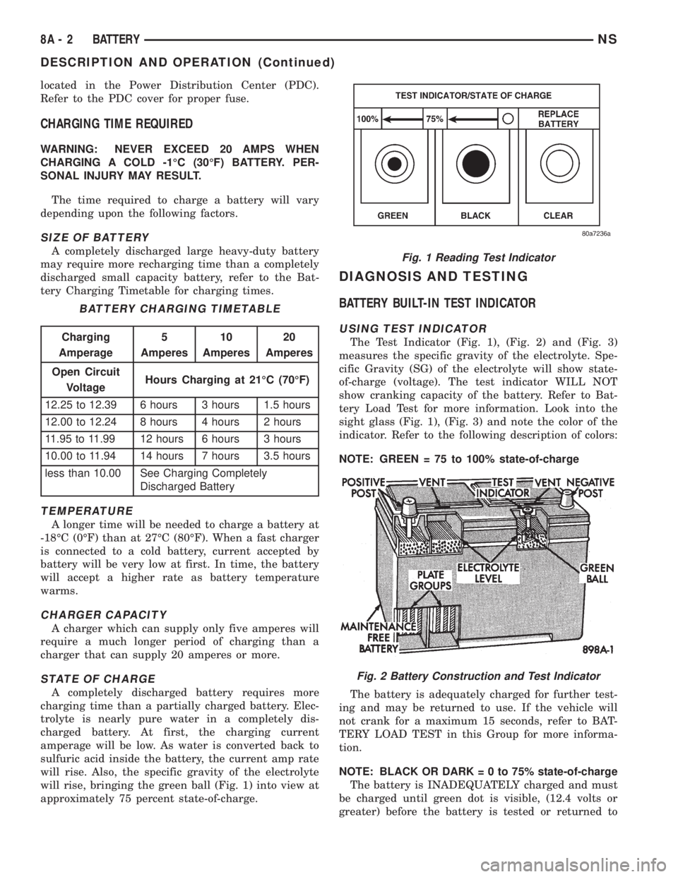 CHRYSLER VOYAGER 1996 Service Manual located in the Power Distribution Center (PDC).
Refer to the PDC cover for proper fuse.
CHARGING TIME REQUIRED
WARNING: NEVER EXCEED 20 AMPS WHEN
CHARGING A COLD -1ÉC (30ÉF) BATTERY. PER-
SONAL INJU CHRYSLER VOYAGER 1996 Service Manual located in the Power Distribution Center (PDC).
Refer to the PDC cover for proper fuse.
CHARGING TIME REQUIRED
WARNING: NEVER EXCEED 20 AMPS WHEN
CHARGING A COLD -1ÉC (30ÉF) BATTERY. PER-
SONAL INJU