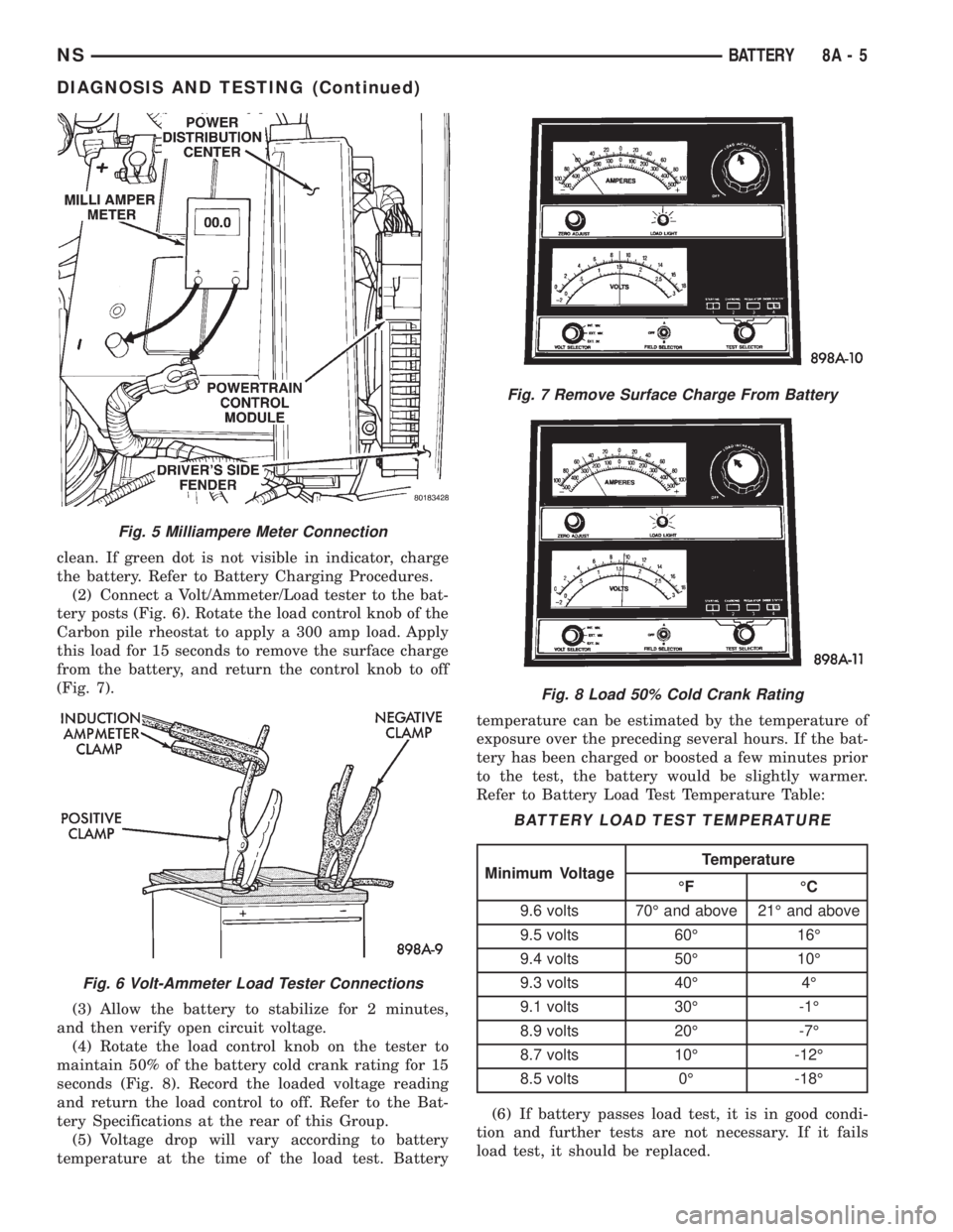 CHRYSLER VOYAGER 1996 Service Manual clean. If green dot is not visible in indicator, charge
the battery. Refer to Battery Charging Procedures.
(2) Connect a Volt/Ammeter/Load tester to the bat-
tery posts (Fig. 6). Rotate the load contr CHRYSLER VOYAGER 1996 Service Manual clean. If green dot is not visible in indicator, charge
the battery. Refer to Battery Charging Procedures.
(2) Connect a Volt/Ammeter/Load tester to the bat-
tery posts (Fig. 6). Rotate the load contr