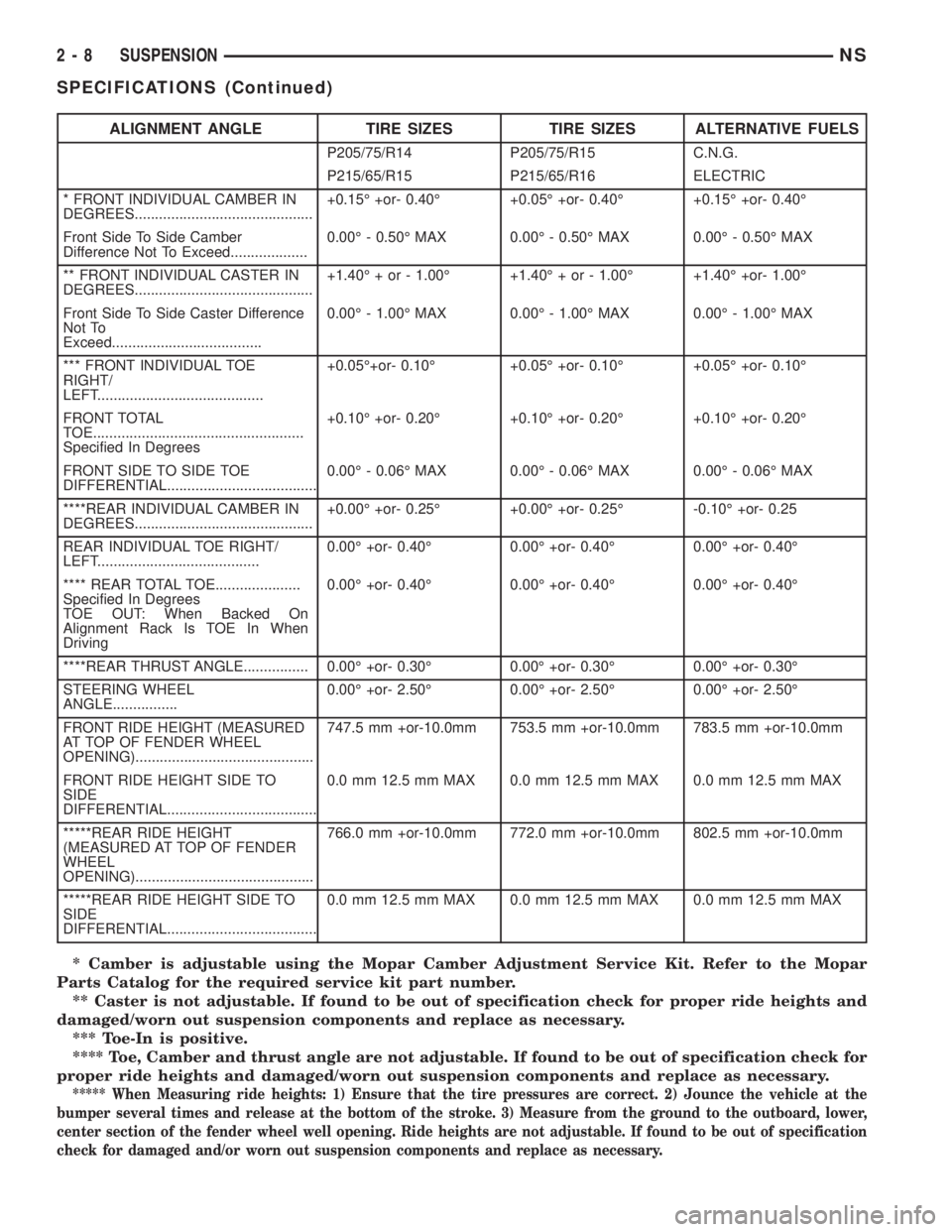 CHRYSLER VOYAGER 1996  Service Manual * Camber is adjustable using the Mopar Camber Adjustment Service Kit. Refer to the Mopar
Parts Catalog for the required service kit part number.
** Caster is not adjustable. If found to be out of spec