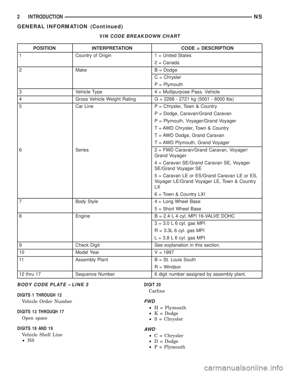 CHRYSLER VOYAGER 1996 Service Manual BODY CODE PLATE ± LINE 3
DIGITS 1 THROUGH 12
Vehicle Order Number
DIGITS 13 THROUGH 17
Open space
DIGITS 18 AND 19
Vehicle Shell Line
²NSDIGIT 20
Carline
FWD
²H = Plymouth
²K = Dodge
²S = Chrysle CHRYSLER VOYAGER 1996 Service Manual BODY CODE PLATE ± LINE 3
DIGITS 1 THROUGH 12
Vehicle Order Number
DIGITS 13 THROUGH 17
Open space
DIGITS 18 AND 19
Vehicle Shell Line
²NSDIGIT 20
Carline
FWD
²H = Plymouth
²K = Dodge
²S = Chrysle