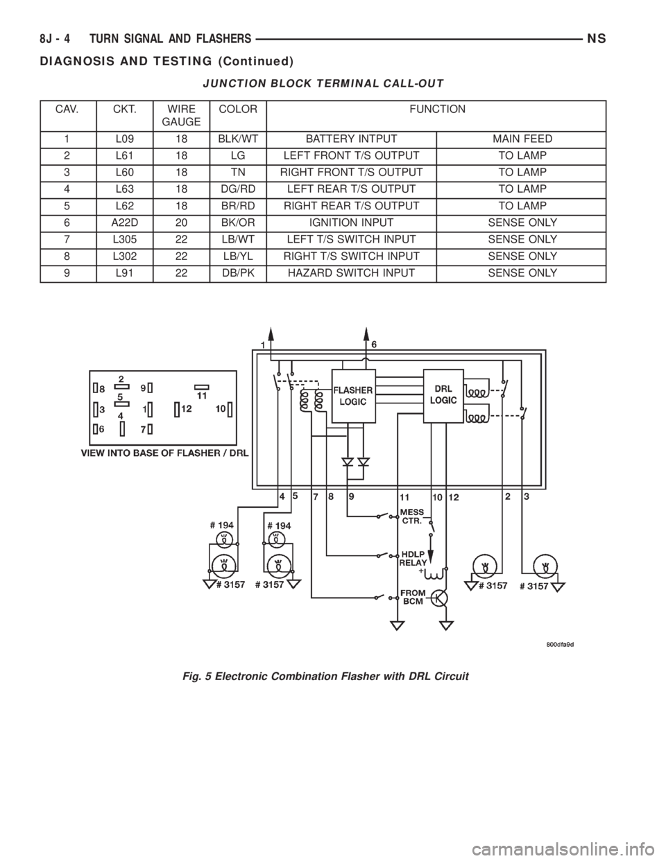 CHRYSLER VOYAGER 1996  Service Manual Fig. 5 Electronic Combination Flasher with DRL Circuit
JUNCTION BLOCK TERMINAL CALL-OUT
CAV. CKT. WIRE
GAUGECOLOR FUNCTION
1 L09 18 BLK/WT BATTERY INTPUT MAIN FEED
2 L61 18 LG LEFT FRONT T/S OUTPUT TO