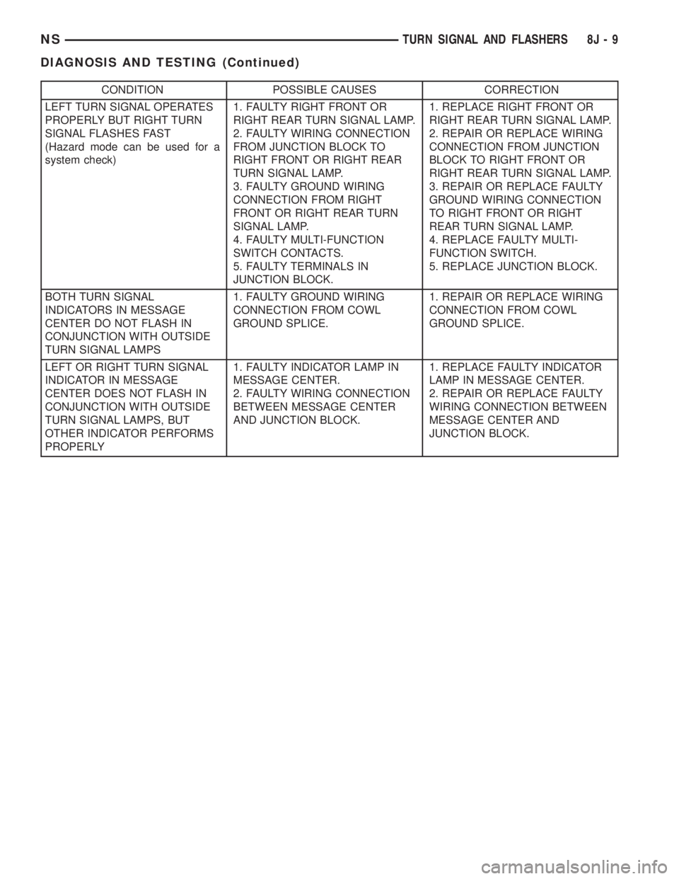 CHRYSLER VOYAGER 1996  Service Manual CONDITION POSSIBLE CAUSES CORRECTION
LEFT TURN SIGNAL OPERATES
PROPERLY BUT RIGHT TURN
SIGNAL FLASHES FAST
(Hazard mode can be used for a
system check)1. FAULTY RIGHT FRONT OR
RIGHT REAR TURN SIGNAL L