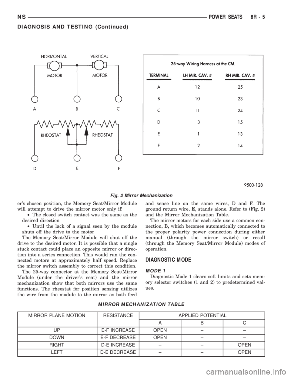 CHRYSLER VOYAGER 1996 Owners Manual ers chosen position, the Memory Seat/Mirror Module
will attempt to drive the mirror motor only if:
²The closed switch contact was the same as the
desired direction
²Until the lack of a signal seen 