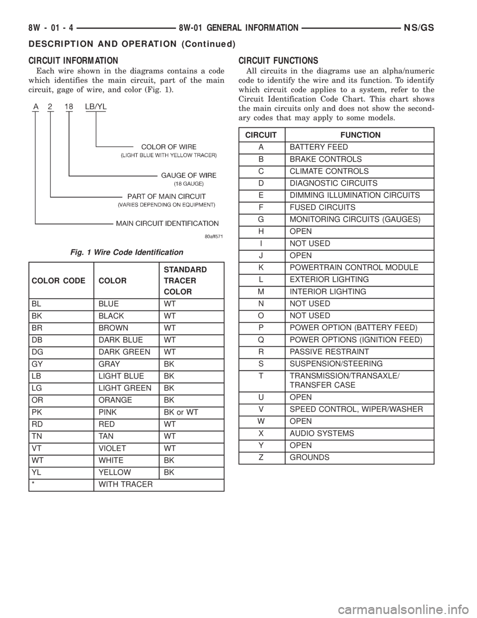 CHRYSLER VOYAGER 1996 Owners Manual CIRCUIT INFORMATION
Each wire shown in the diagrams contains a code
which identifies the main circuit, part of the main
circuit, gage of wire, and color (Fig. 1).
CIRCUIT FUNCTIONS
All circuits in the