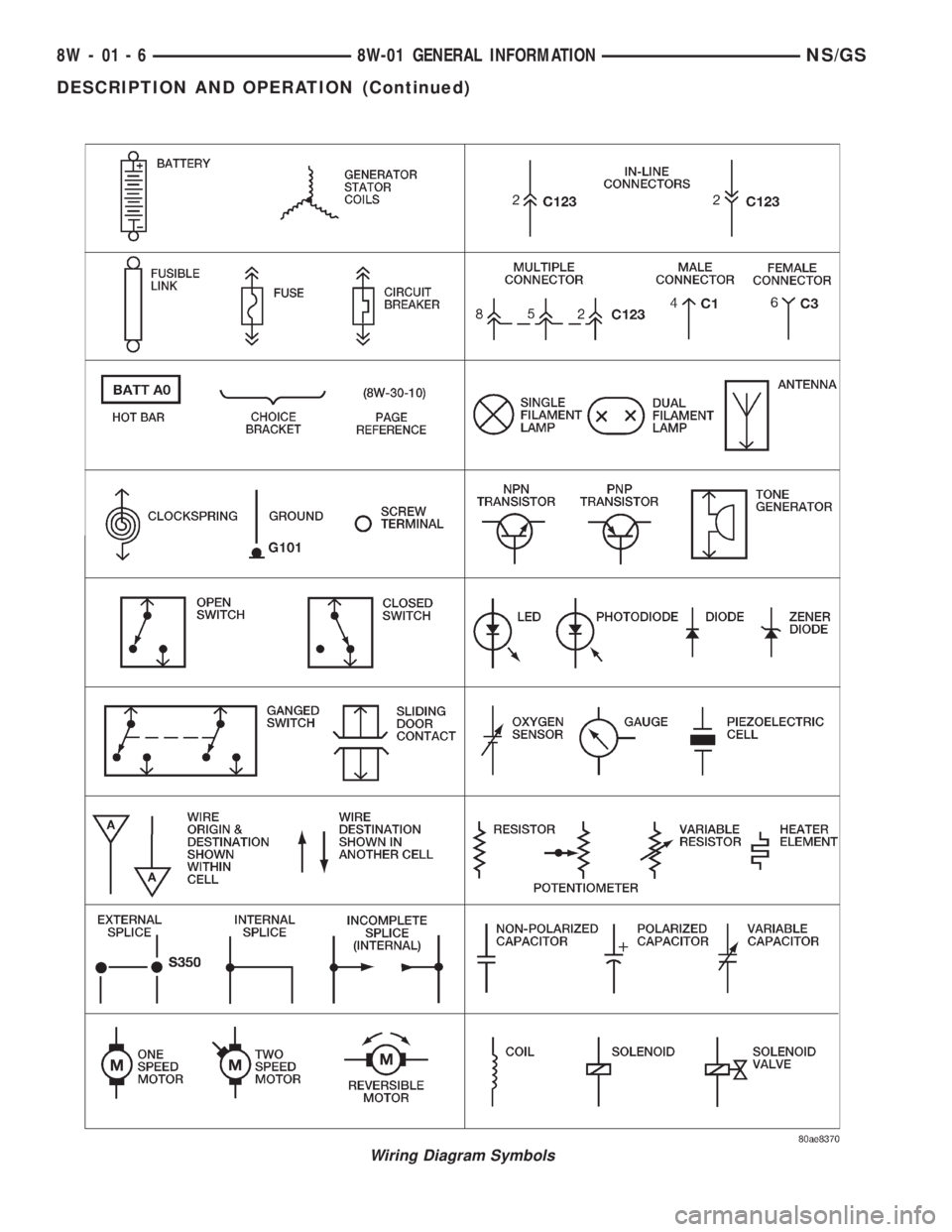 CHRYSLER VOYAGER 1996  Service Manual Wiring Diagram Symbols
8W - 01 - 6 8W-01 GENERAL INFORMATIONNS/GS
DESCRIPTION AND OPERATION (Continued) 