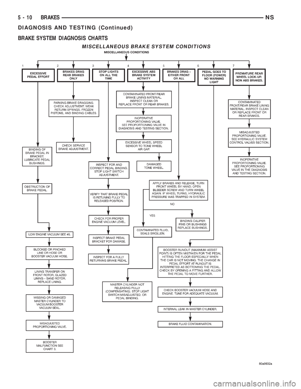 CHRYSLER VOYAGER 1996 Owners Manual BRAKE SYSTEM DIAGNOSIS CHARTS
MISCELLANEOUS BRAKE SYSTEM CONDITIONS
5 - 10 BRAKESNS
DIAGNOSIS AND TESTING (Continued) CHRYSLER VOYAGER 1996 Owners Manual BRAKE SYSTEM DIAGNOSIS CHARTS
MISCELLANEOUS BRAKE SYSTEM CONDITIONS
5 - 10 BRAKESNS
DIAGNOSIS AND TESTING (Continued)