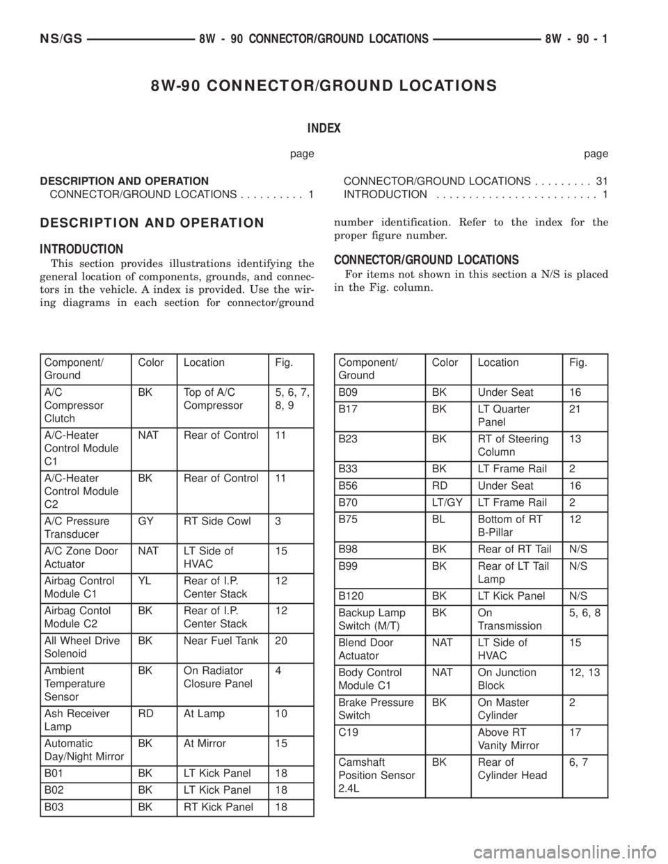 CHRYSLER VOYAGER 1996 Service Manual 8W-90 CONNECTOR/GROUND LOCATIONS
INDEX
page page
DESCRIPTION AND OPERATION
CONNECTOR/GROUND LOCATIONS.......... 1CONNECTOR/GROUND LOCATIONS......... 31
INTRODUCTION......................... 1
DESCRIPT CHRYSLER VOYAGER 1996 Service Manual 8W-90 CONNECTOR/GROUND LOCATIONS
INDEX
page page
DESCRIPTION AND OPERATION
CONNECTOR/GROUND LOCATIONS.......... 1CONNECTOR/GROUND LOCATIONS......... 31
INTRODUCTION......................... 1
DESCRIPT