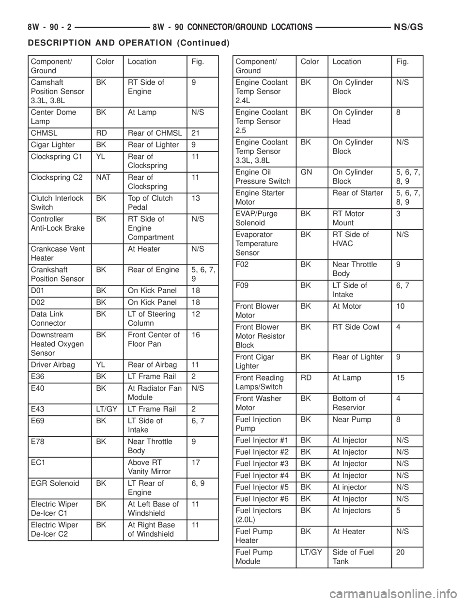 CHRYSLER VOYAGER 1996 Service Manual Component/
GroundColor Location Fig.
Camshaft
Position Sensor
3.3L, 3.8LBK RT Side of
Engine9
Center Dome
LampBK At Lamp N/S
CHMSL RD Rear of CHMSL 21
Cigar Lighter BK Rear of Lighter 9
Clockspring C1 CHRYSLER VOYAGER 1996 Service Manual Component/
GroundColor Location Fig.
Camshaft
Position Sensor
3.3L, 3.8LBK RT Side of
Engine9
Center Dome
LampBK At Lamp N/S
CHMSL RD Rear of CHMSL 21
Cigar Lighter BK Rear of Lighter 9
Clockspring C1