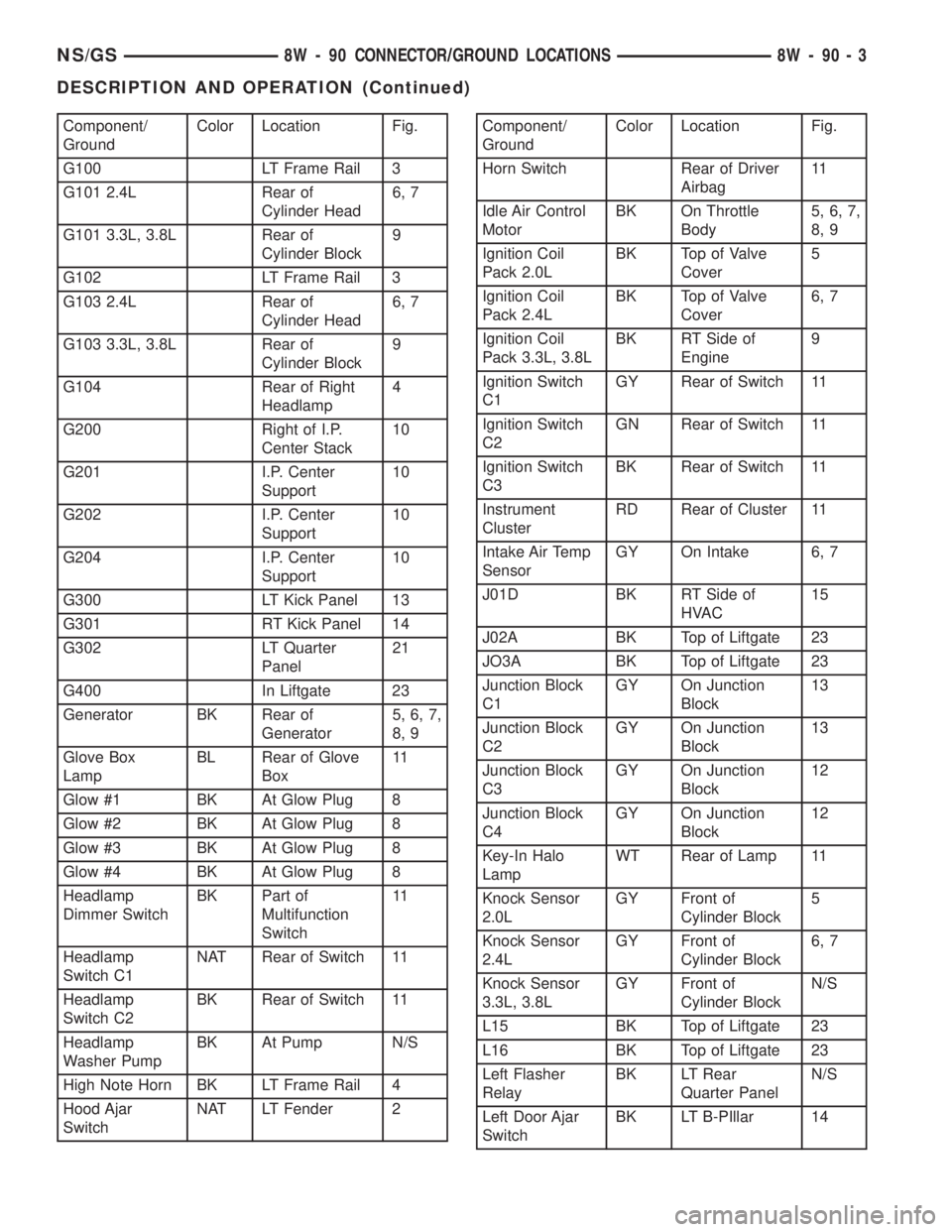 CHRYSLER VOYAGER 1996 Service Manual Component/
GroundColor Location Fig.
G100 LT Frame Rail 3
G101 2.4L Rear of
Cylinder Head6, 7
G101 3.3L, 3.8L Rear of
Cylinder Block9
G102 LT Frame Rail 3
G103 2.4L Rear of
Cylinder Head6, 7
G103 3.3L CHRYSLER VOYAGER 1996 Service Manual Component/
GroundColor Location Fig.
G100 LT Frame Rail 3
G101 2.4L Rear of
Cylinder Head6, 7
G101 3.3L, 3.8L Rear of
Cylinder Block9
G102 LT Frame Rail 3
G103 2.4L Rear of
Cylinder Head6, 7
G103 3.3L