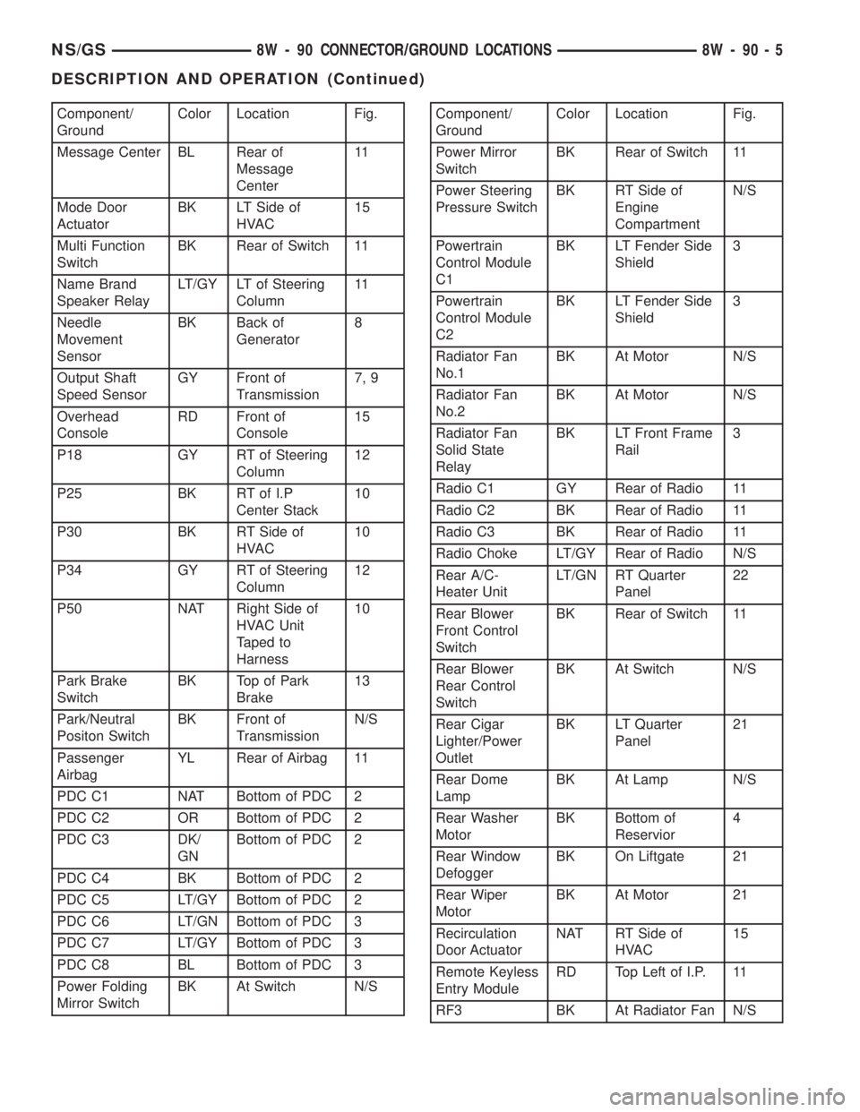 CHRYSLER VOYAGER 1996 Service Manual Component/
GroundColor Location Fig.
Message Center BL Rear of
Message
Center11
Mode Door
ActuatorBK LT Side of
HVAC15
Multi Function
SwitchBK Rear of Switch 11
Name Brand
Speaker RelayLT/GY LT of Ste CHRYSLER VOYAGER 1996 Service Manual Component/
GroundColor Location Fig.
Message Center BL Rear of
Message
Center11
Mode Door
ActuatorBK LT Side of
HVAC15
Multi Function
SwitchBK Rear of Switch 11
Name Brand
Speaker RelayLT/GY LT of Ste