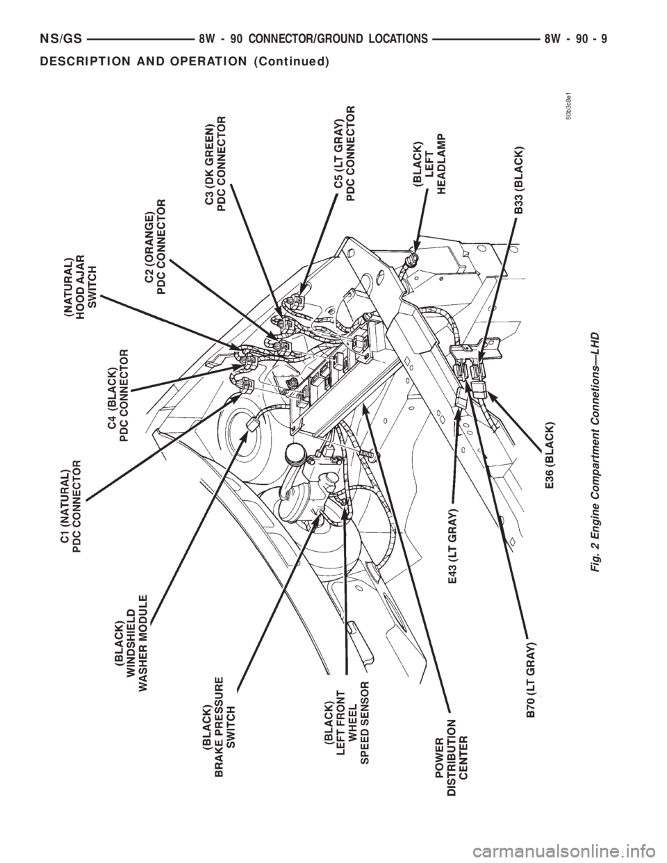 CHRYSLER VOYAGER 1996  Service Manual Fig. 2 Engine Compartment ConnetionsÐLHD
NS/GS8W - 90 CONNECTOR/GROUND LOCATIONS 8W - 90 - 9
DESCRIPTION AND OPERATION (Continued) 