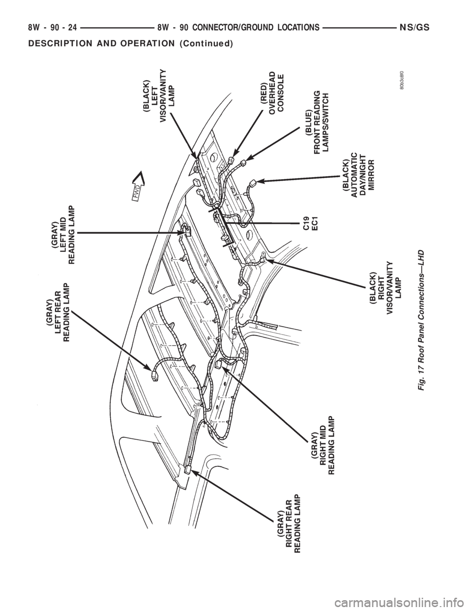 CHRYSLER VOYAGER 1996  Service Manual Fig. 17 Roof Panel ConnectionsÐLHD
8W - 90 - 24 8W - 90 CONNECTOR/GROUND LOCATIONSNS/GS
DESCRIPTION AND OPERATION (Continued) 