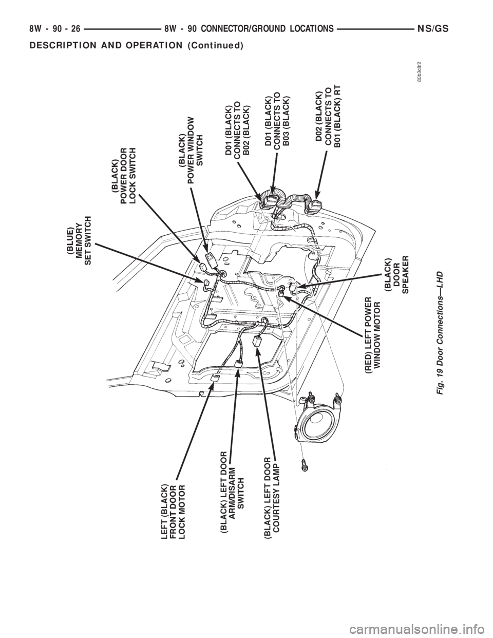 CHRYSLER VOYAGER 1996  Service Manual Fig. 19 Door ConnectionsÐLHD
8W - 90 - 26 8W - 90 CONNECTOR/GROUND LOCATIONSNS/GS
DESCRIPTION AND OPERATION (Continued) 