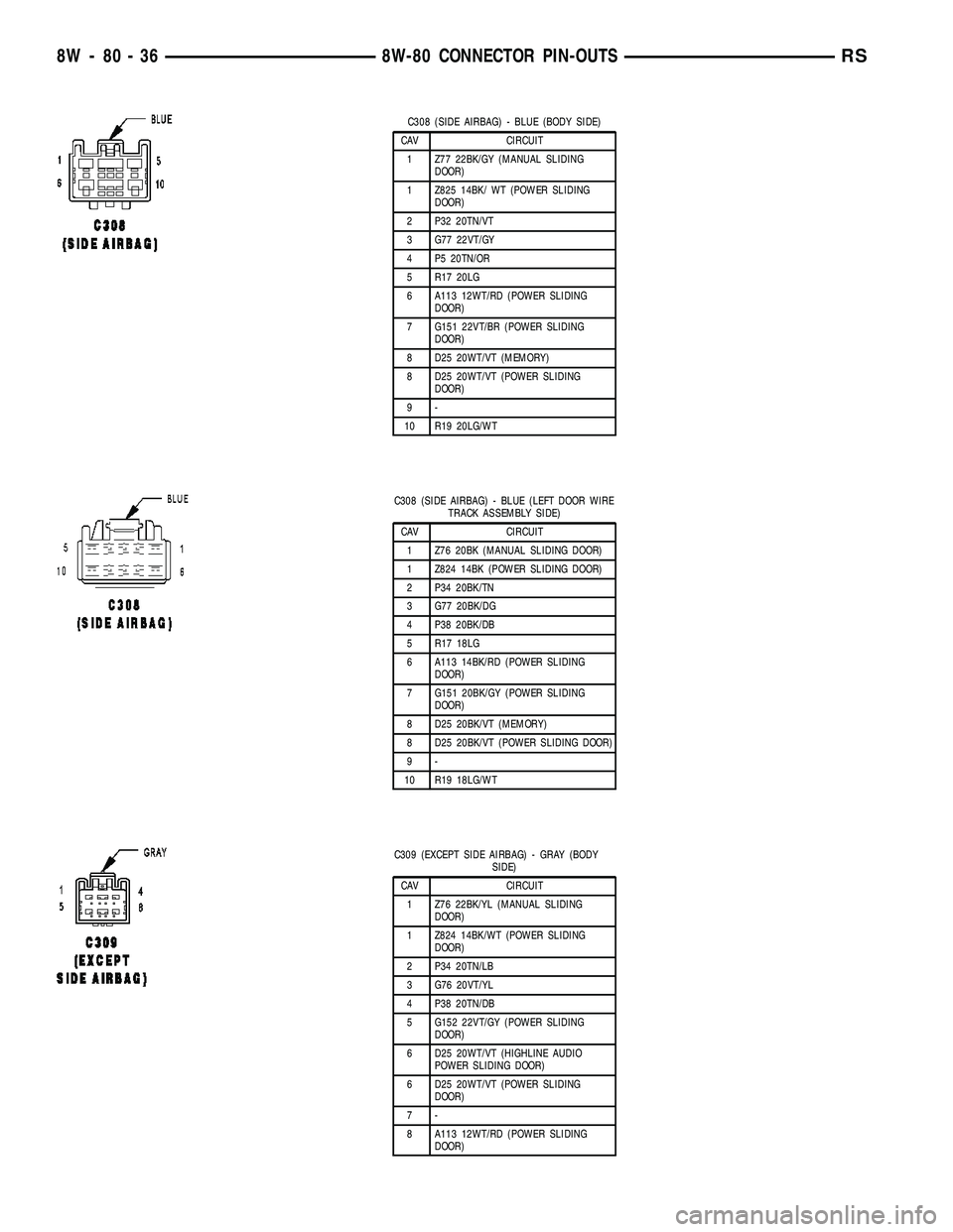 CHRYSLER VOYAGER 2005  Service Manual C308 (SIDE AIRBAG) - BLUE (BODY SIDE)
CAV CIRCUIT
1 Z77 22BK/GY (MANUAL SLIDING
DOOR)
1 Z825 14BK/ WT (POWER SLIDING
DOOR)
2 P32 20TN/VT
3 G77 22VT/GY
4 P5 20TN/OR
5 R17 20LG
6 A113 12WT/RD (POWER SLI