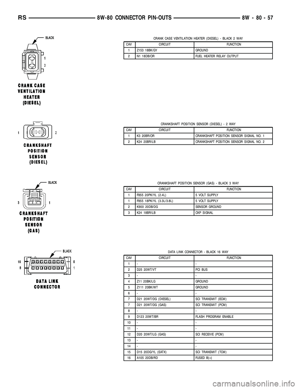CHRYSLER VOYAGER 2005 Manual PDF CRANK CASE VENTILATION HEATER (DIESEL) - BLACK 2 WAY
CAV CIRCUIT FUNCTION
1 Z153 18BK/GY GROUND
2 N1 18DB/OR FUEL HEATER RELAY OUTPUT
CRANKSHAFT POSITION SENSOR (DIESEL)-2WAY
CAV CIRCUIT FUNCTION
1 K3 CHRYSLER VOYAGER 2005 Manual PDF CRANK CASE VENTILATION HEATER (DIESEL) - BLACK 2 WAY
CAV CIRCUIT FUNCTION
1 Z153 18BK/GY GROUND
2 N1 18DB/OR FUEL HEATER RELAY OUTPUT
CRANKSHAFT POSITION SENSOR (DIESEL)-2WAY
CAV CIRCUIT FUNCTION
1 K3