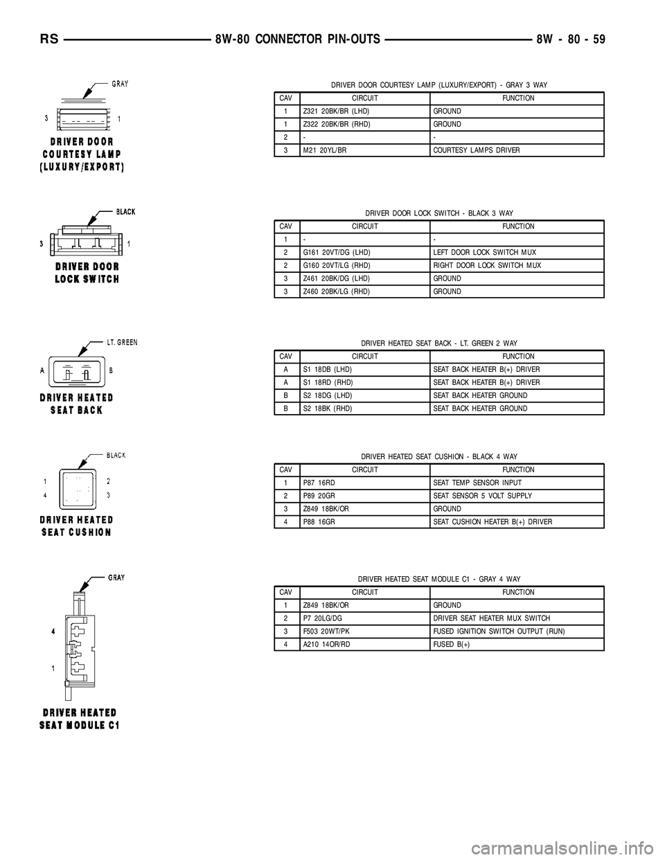 CHRYSLER VOYAGER 2005 Service Manual DRIVER DOOR COURTESY LAMP (LUXURY/EXPORT) - GRAY 3 WAY
CAV CIRCUIT FUNCTION
1 Z321 20BK/BR (LHD) GROUND
1 Z322 20BK/BR (RHD) GROUND
2- -
3 M21 20YL/BR COURTESY LAMPS DRIVER
DRIVER DOOR LOCK SWITCH - B CHRYSLER VOYAGER 2005 Service Manual DRIVER DOOR COURTESY LAMP (LUXURY/EXPORT) - GRAY 3 WAY
CAV CIRCUIT FUNCTION
1 Z321 20BK/BR (LHD) GROUND
1 Z322 20BK/BR (RHD) GROUND
2- -
3 M21 20YL/BR COURTESY LAMPS DRIVER
DRIVER DOOR LOCK SWITCH - B