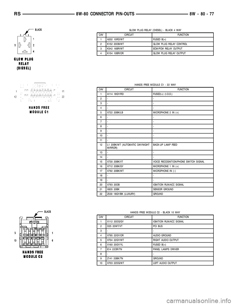 CHRYSLER VOYAGER 2005  Service Manual GLOW PLUG RELAY (DIESEL) - BLACK 4 WAY
CAV CIRCUIT FUNCTION
1 A202 10RD/WT FUSED B(+)
2 K152 20DB/WT GLOW PLUG RELAY CONTROL
3 K342 16BR/WT ECM/PCM RELAY OUTPUT
4 K154 10BR/OR GLOW PLUG RELAY OUTPUT
H