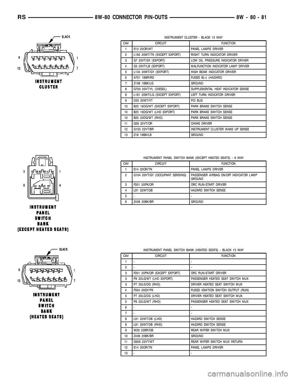 CHRYSLER VOYAGER 2005 Service Manual INSTRUMENT CLUSTER - BLACK 13 WAY
CAV CIRCUIT FUNCTION
1 E13 20OR/WT PANEL LAMPS DRIVER
2 L160 20WT/TN (EXCEPT EXPORT) RIGHT TURN INDICATOR DRIVER
3 G7 20VT/GY (EXPORT) LOW OIL PRESSURE INDICATOR DRIV CHRYSLER VOYAGER 2005 Service Manual INSTRUMENT CLUSTER - BLACK 13 WAY
CAV CIRCUIT FUNCTION
1 E13 20OR/WT PANEL LAMPS DRIVER
2 L160 20WT/TN (EXCEPT EXPORT) RIGHT TURN INDICATOR DRIVER
3 G7 20VT/GY (EXPORT) LOW OIL PRESSURE INDICATOR DRIV