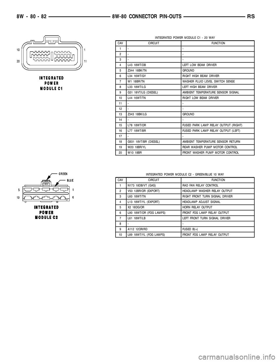 CHRYSLER VOYAGER 2005  Service Manual INTEGRATED POWER MODULE C1 - 20 WAY
CAV CIRCUIT FUNCTION
1- -
2- -
3- -
4 L43 18WT/DB LEFT LOW BEAM DRIVER
5 Z344 16BK/TN GROUND
6 L34 16WT/GY RIGHT HIGH BEAM DRIVER
7 W1 18BR/TN WASHER FLUID LEVEL SW