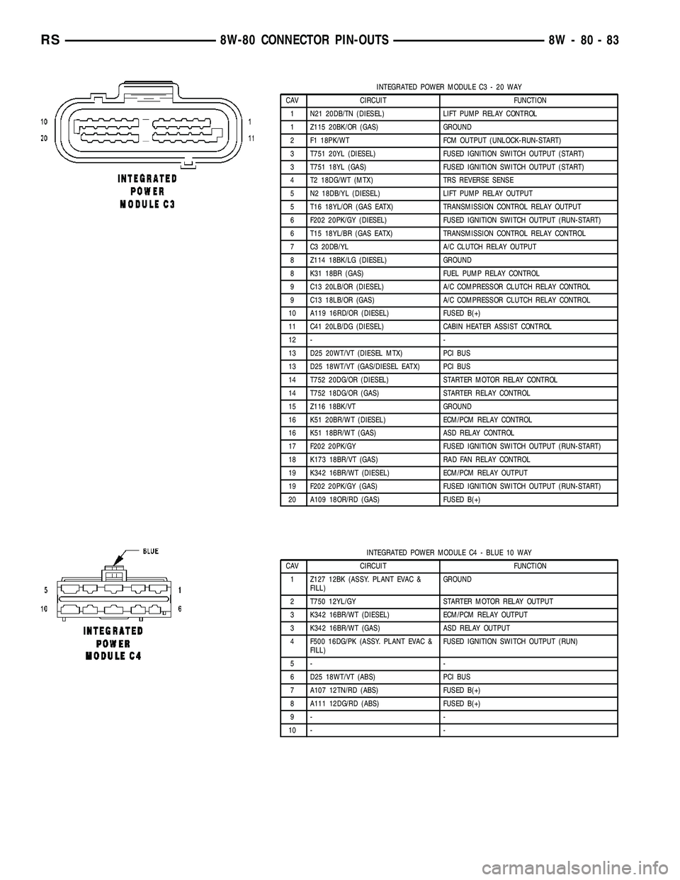 CHRYSLER VOYAGER 2005  Service Manual INTEGRATED POWER MODULE C3 - 20 WAY
CAV CIRCUIT FUNCTION
1 N21 20DB/TN (DIESEL) LIFT PUMP RELAY CONTROL
1 Z115 20BK/OR (GAS) GROUND
2 F1 18PK/WT FCM OUTPUT (UNLOCK-RUN-START)
3 T751 20YL (DIESEL) FUSE