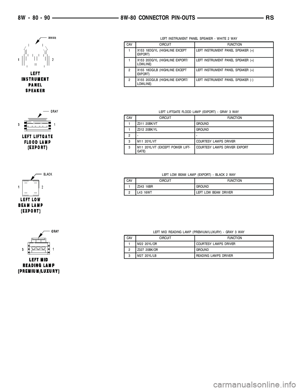 CHRYSLER VOYAGER 2005  Service Manual LEFT INSTRUMENT PANEL SPEAKER - WHITE 2 WAY
CAV CIRCUIT FUNCTION
1 X153 18DG/YL (HIGHLINE EXCEPT
EXPORT)LEFT INSTRUMENT PANEL SPEAKER (+)
1 X153 20DG/YL (HIGHLINE EXPORT/
LOWLINE)LEFT INSTRUMENT PANEL