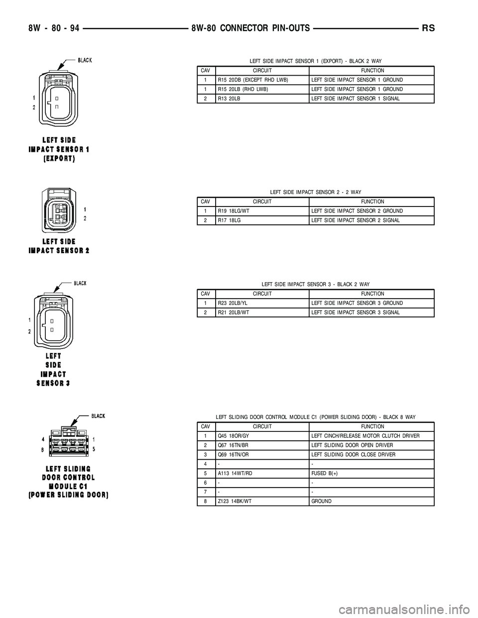 CHRYSLER VOYAGER 2005 Service Manual LEFT SIDE IMPACT SENSOR 1 (EXPORT) - BLACK 2 WAY
CAV CIRCUIT FUNCTION
1 R15 20DB (EXCEPT RHD LWB) LEFT SIDE IMPACT SENSOR 1 GROUND
1 R15 20LB (RHD LWB) LEFT SIDE IMPACT SENSOR 1 GROUND
2 R13 20LB LEFT CHRYSLER VOYAGER 2005 Service Manual LEFT SIDE IMPACT SENSOR 1 (EXPORT) - BLACK 2 WAY
CAV CIRCUIT FUNCTION
1 R15 20DB (EXCEPT RHD LWB) LEFT SIDE IMPACT SENSOR 1 GROUND
1 R15 20LB (RHD LWB) LEFT SIDE IMPACT SENSOR 1 GROUND
2 R13 20LB LEFT