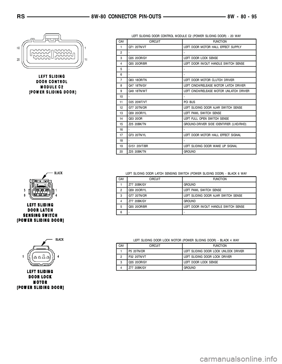 CHRYSLER VOYAGER 2005  Service Manual LEFT SLIDING DOOR CONTROL MODULE C2 (POWER SLIDING DOOR) - 20 WAY
CAV CIRCUIT FUNCTION
1 Q71 20TN/VT LEFT DOOR MOTOR HALL EFFECT SUPPLY
2- -
3 Q35 20OR/GY LEFT DOOR LOCK SENSE
4 Q55 20OR/BR LEFT DOOR 