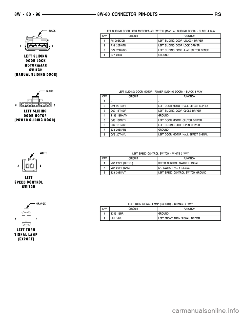 CHRYSLER VOYAGER 2005 Repair Manual LEFT SLIDING DOOR LOCK MOTOR/AJAR SWITCH (MANUAL SLIDING DOOR) - BLACK 4 WAY
CAV CIRCUIT FUNCTION
1 P5 20BK/DB LEFT SLIDING DOOR UNLOCK DRIVER
2 P32 20BK/TN LEFT SLIDING DOOR LOCK DRIVER
3 G77 20BK/DG CHRYSLER VOYAGER 2005 Repair Manual LEFT SLIDING DOOR LOCK MOTOR/AJAR SWITCH (MANUAL SLIDING DOOR) - BLACK 4 WAY
CAV CIRCUIT FUNCTION
1 P5 20BK/DB LEFT SLIDING DOOR UNLOCK DRIVER
2 P32 20BK/TN LEFT SLIDING DOOR LOCK DRIVER
3 G77 20BK/DG