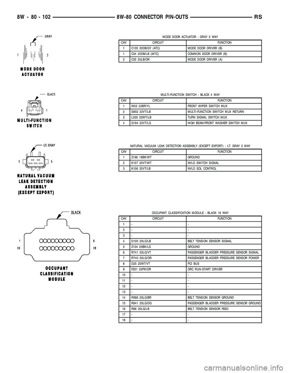 CHRYSLER VOYAGER 2005 Repair Manual MODE DOOR ACTUATOR - GRAY 2 WAY
CAV CIRCUIT FUNCTION
1 C135 20DB/GY (ATC) MODE DOOR DRIVER (B)
1 C34 20DB/LB (MTC) COMMON DOOR DRIVER (B)
2 C35 20LB/OR MODE DOOR DRIVER (A)
MULTI-FUNCTION SWITCH - BLA CHRYSLER VOYAGER 2005 Repair Manual MODE DOOR ACTUATOR - GRAY 2 WAY
CAV CIRCUIT FUNCTION
1 C135 20DB/GY (ATC) MODE DOOR DRIVER (B)
1 C34 20DB/LB (MTC) COMMON DOOR DRIVER (B)
2 C35 20LB/OR MODE DOOR DRIVER (A)
MULTI-FUNCTION SWITCH - BLA