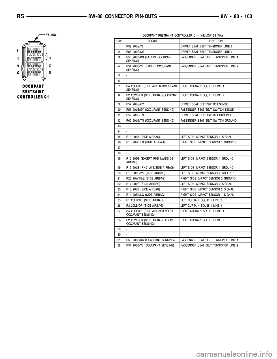 CHRYSLER VOYAGER 2005  Service Manual OCCUPANT RESTRAINT CONTROLLER C1 - YELLOW 32 WAY
CAV CIRCUIT FUNCTION
1 R53 20LG/YL DRIVER SEAT BELT TENSIONER LINE 2
2 R55 20LG/DG DRIVER SEAT BELT TENSIONER LINE 1
3 R56 20LB/DG (EXCEPT OCCUPANT
SEN