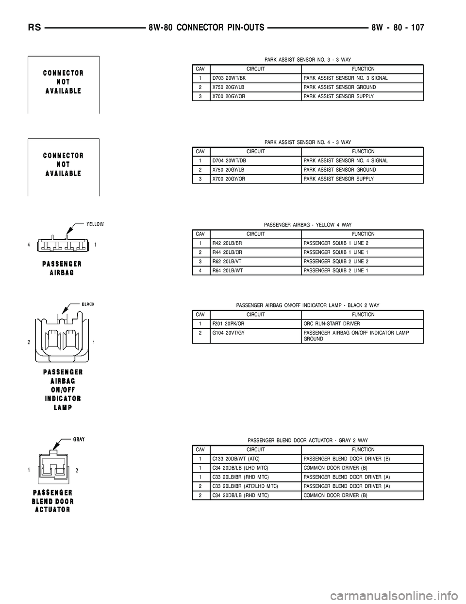 CHRYSLER VOYAGER 2005  Service Manual PARK ASSIST SENSOR NO.3-3WAY
CAV CIRCUIT FUNCTION
1 D703 20WT/BK PARK ASSIST SENSOR NO. 3 SIGNAL
2 X750 20GY/LB PARK ASSIST SENSOR GROUND
3 X700 20GY/OR PARK ASSIST SENSOR SUPPLY
PARK ASSIST SENSOR NO