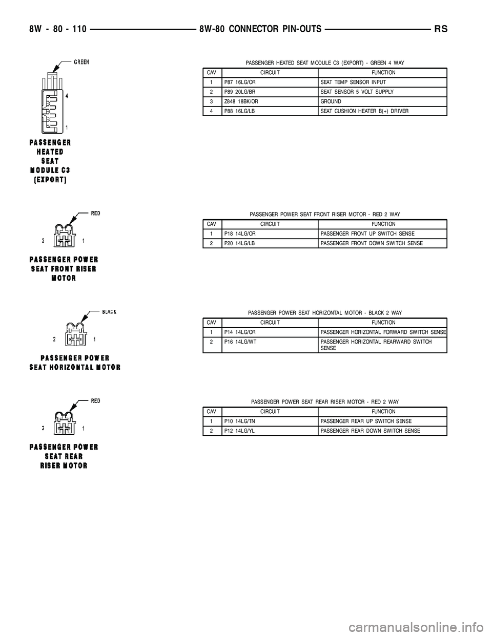 CHRYSLER VOYAGER 2005  Service Manual PASSENGER HEATED SEAT MODULE C3 (EXPORT) - GREEN 4 WAY
CAV CIRCUIT FUNCTION
1 P87 16LG/OR SEAT TEMP SENSOR INPUT
2 P89 20LG/BR SEAT SENSOR 5 VOLT SUPPLY
3 Z848 18BK/OR GROUND
4 P88 16LG/LB SEAT CUSHIO